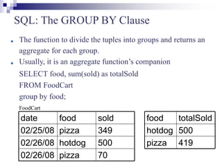 SQL: The GROUP BY Clause
The function to divide the tuples into groups and returns an
aggregate for each group.
Usually, it is an aggregate function’s companion
SELECT food, sum(sold) as totalSold
FROM FoodCart
group by food;
FoodCart
419
pizza
500
hotdog
totalSold
food
70
pizza
02/26/08
500
hotdog
02/26/08
349
pizza
02/25/08
sold
food
date
 