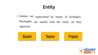 Entity
• Entities are
Rectangles
represent.
represented by means
are named with the entity
of rectangles.
set they
 