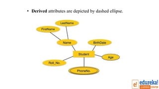 • Derived attributes are depicted by dashed ellipse.
 