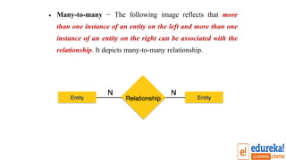 • Many-to-many − The following image reflects that more
than one instance of an entity on the left and more than one
instance of an entity on the right can be associated with the
relationship. It depicts many-to-many relationship.
 