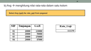 30
b) Avg  menghitung nilai rata-rata dalam satu kolom
Select Avg (gaji) As rata_gaji from pegawai
 