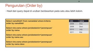 Pengurutan (Order by)
• Hasil dari query dapat di urutkan berdasarkan pada satu atau lebih kolom.
35
Select namafield1 from namatabel where kriteria
order by namafield
Select nim,nama where jeniskelamin=’perempuan’
order by nama
Select nim,nama where jeniskelamin=’perempuan’
order by nama asc
Select nim,nama where jeniskelamin=’perempuan’
order by nama desc
nim nama
2008 Ana
2009 Devi
2010 July
2011 Kiki
 