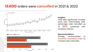 Insights:
Total sales signiﬁcantly increase
every year. Unfortunately, total
percentage order cancelled up
to 60% compared with
complete ordered.
13.600 orders were cancelled in 2021 & 2022
Recommendation:
Strongly recommended to
minimize cancelled order to
increase major total sales.
 