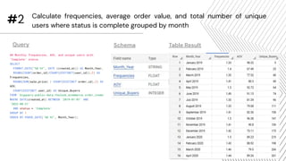 #2
Schema Table Result
## Monthly frequencies, AOV, and unique users with
‘Complete’ status
SELECT
FORMAT_DATE("%B %Y", DATE (created_at)) AS Month_Year,
ROUND(COUNT(order_id)/COUNT(DISTINCT(user_id)),2) AS
Frequencies,
ROUND(SUM(sale_price) / COUNT(DISTINCT order_id),2) AS
AOV,
COUNT(DISTINCT user_id) AS Unique_Buyers
FROM `bigquery-public-data.thelook_ecommerce.order_items`
WHERE DATE(created_at) BETWEEN '2019-01-01' AND
'2022-08-31'
AND status = 'Complete'
GROUP BY 1
ORDER BY PARSE_DATE('%B %Y', Month_Year);
Calculate frequencies, average order value, and total number of unique
users where status is complete grouped by month
Query
 