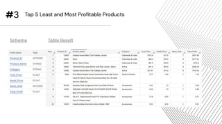 #3
Schema Table Result
Top 5 Least and Most Proﬁtable Products
 