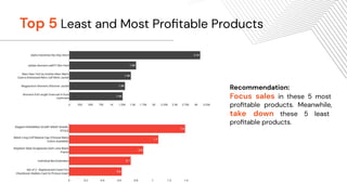 Recommendation:
Focus sales in these 5 most
proﬁtable products. Meanwhile,
take down these 5 least
proﬁtable products.
Top 5 Least and Most Proﬁtable Products
 