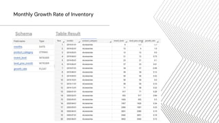 Schema Table Result
Monthly Growth Rate of Inventory
 