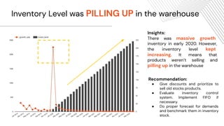 Recommendation:
● Give discounts and prioritize to
sell old stocks products.
● Evaluate inventory control
system. Implement FIFO if
necessary.
● Do proper forecast for demands
and benchmark them in inventory
stock.
Inventory Level was PILLING UP in the warehouse
Insights:
There was massive growth
inventory in early 2020. However,
the inventory level kept
increasing. It means that
products weren’t selling and
pilling up in the warehouse
 