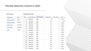 Schema Table Result
Monthly Retention Cohorts in 2022
 