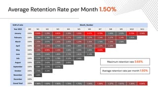 Average Retention Rate per Month 1.50%
SUM of ratio Month_Number
Year 2022 M0 M1 M2 M3 M4 M5 M6 M7 M8 M9 M10 M11
January 100% 0.94% 1.29% 0.82% 1.29% 1.05% 0.47% 0.70% 1.64% 1.52% 0.70% 0.94%
February 100% 1.78% 1.78% 1.40% 1.27% 1.52% 1.27% 1.14% 1.27% 1.14% 1.91%
March 100% 1.35% 2.07% 1.35% 1.45% 1.24% 1.35% 1.76% 1.24% 1.56%
April 100% 1.33% 1.33% 1.73% 1.84% 1.84% 1.43% 1.22% 1.33%
May 100% 1.29% 0.99% 1.19% 1.69% 1.99% 1.89% 0.60%
June 100% 1.64% 1.64% 1.89% 1.72% 1.81% 2.24%
July 100% 2.12% 2.12% 1.78% 2.12% 2.46%
August 100% 1.97% 2.42% 1.66% 2.65%
September 100% 3.08% 2.57% 2.57%
October 100% 2.74% 3.14%
November 100% 3.68%
December 100%
Grand Total 100% 1.99% 1.93% 1.60% 1.75% 1.70% 1.44% 1.09% 1.37% 1.41% 1.30% 0.94%
Maximum retention rate 3.68%
Average retention rate per month 1.50%
 