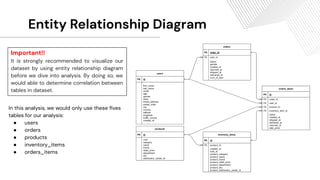 Entity Relationship Diagram
In this analysis, we would only use these ﬁves
tables for our analysis:
● users
● orders
● products
● inventory_items
● orders_items
Important!!
It is strongly recommended to visualize our
dataset by using entity relationship diagram
before we dive into analysis. By doing so, we
would able to determine correlation between
tables in dataset.
 
