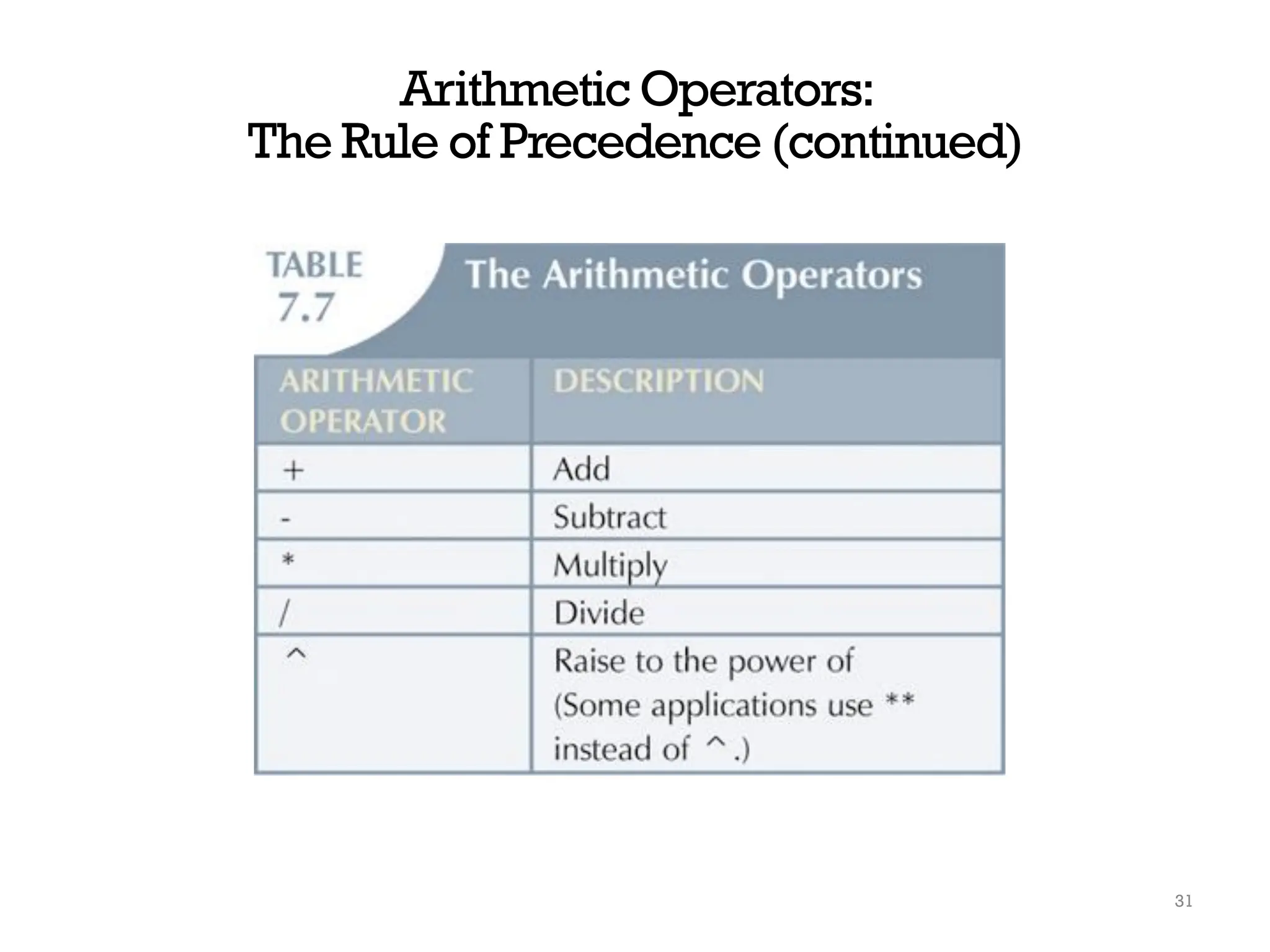 Arithmetic Operators:
The Rule of Precedence (continued)
31
 