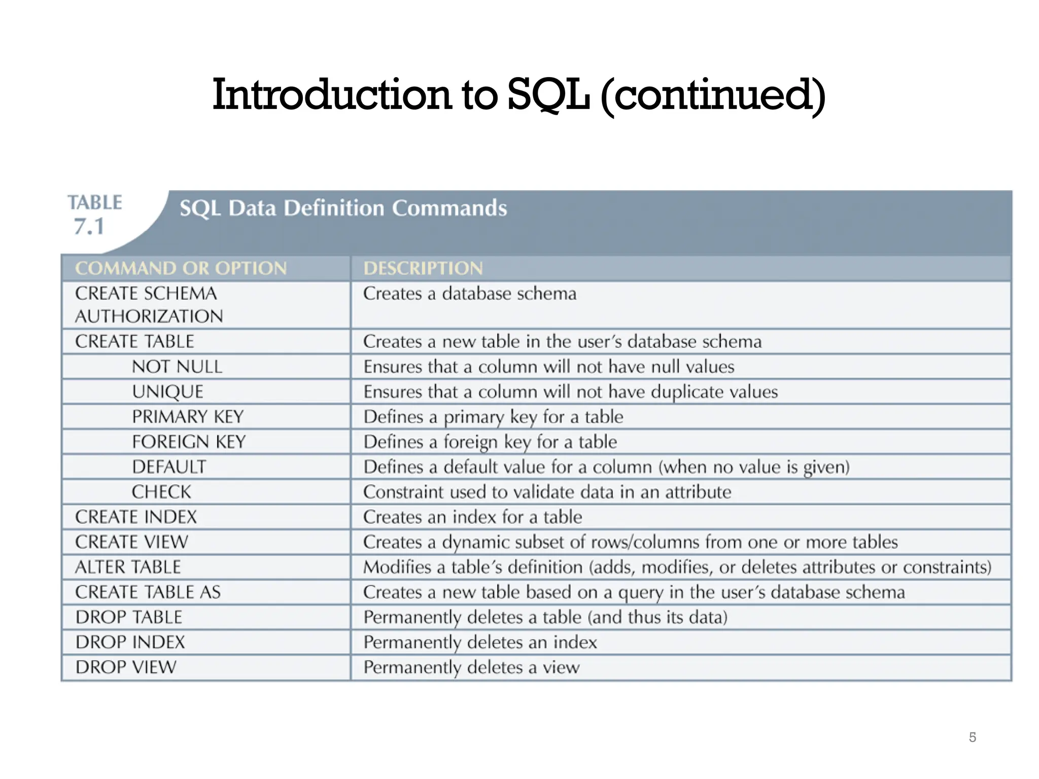 Introduction to SQL (continued)
5
 