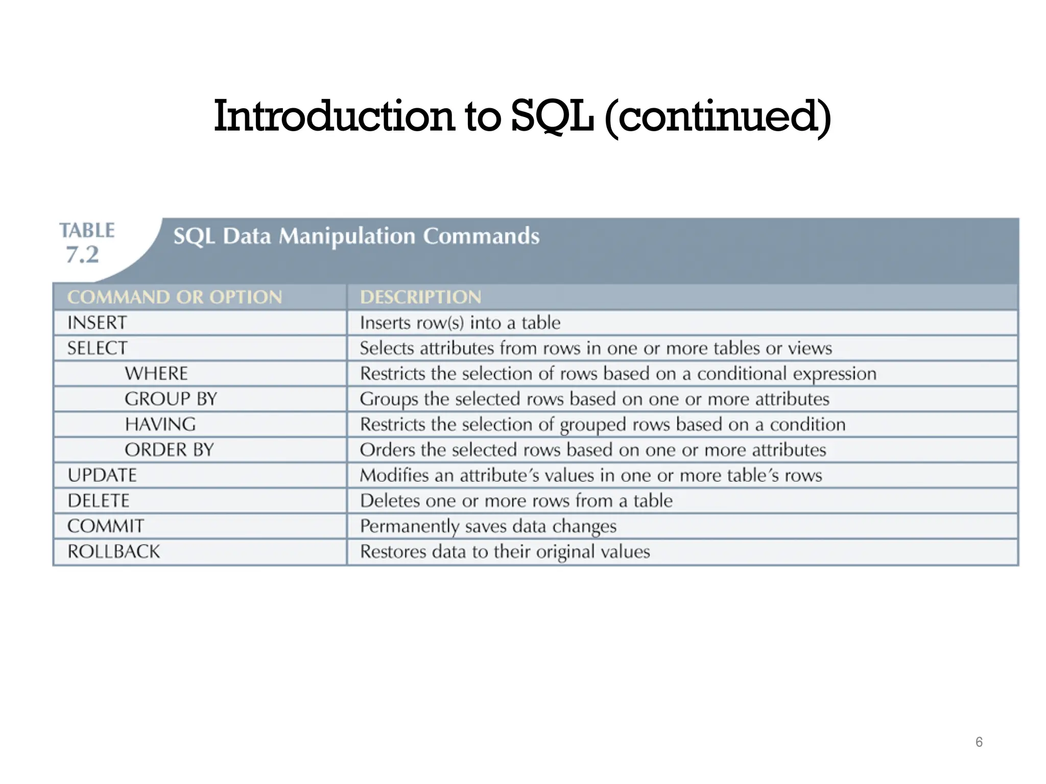 Introduction to SQL (continued)
6
 