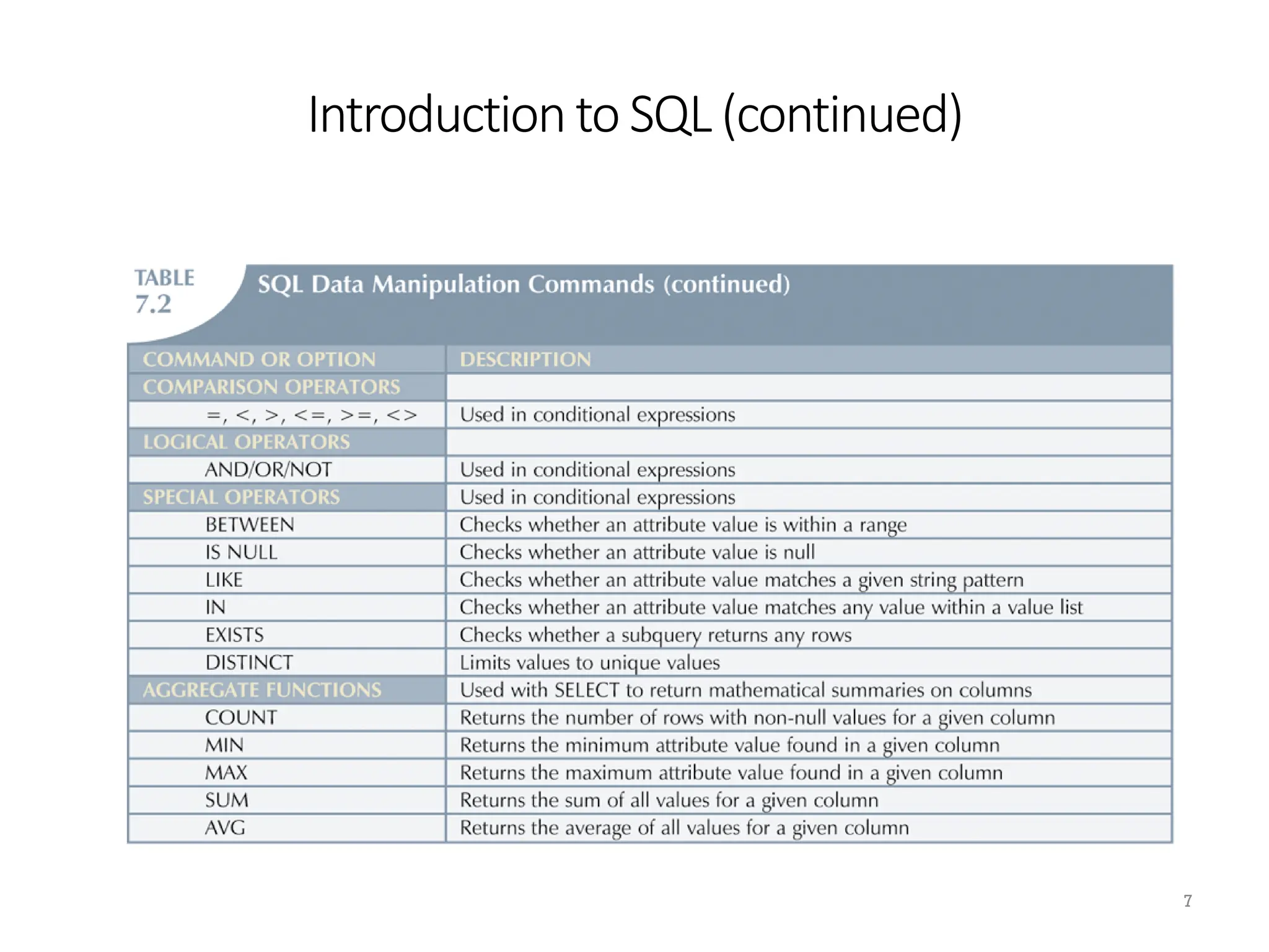 Introductionto SQL (continued)
7
 