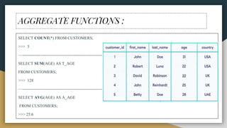 AGGREGATE FUNCTIONS :
SELECT COUNT(*) FROM CUSTOMERS;
>>> 5
—----------------------------------------------------------
SELECT SUM(AGE) AS T_AGE
FROM CUSTOMERS;
>>> 128
—----------------------------------------------------------
SELECT AVG(AGE) AS A_AGE
FROM CUSTOMERS;
>>> 25.6
 