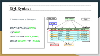 SQL Syntax :
A simple example to show syntax:
CREATE DATABASE NAME;
USE NAME;
CREATE TABLE TABLE_NAME;
SELECT COLUMN FROM TABLE;
 