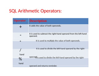 SQL Arithmetic Operators:
Operator Description
+ It adds the value of both operands.
- It is used to subtract the right-hand operand from the left-hand
operand.
* It is used to multiply the value of both operands.
/ It is used to divide the left-hand operand by the right-
hand
operand.
% It is used to divide the left-hand operand by the right-
hand
operand and returns reminder.
 