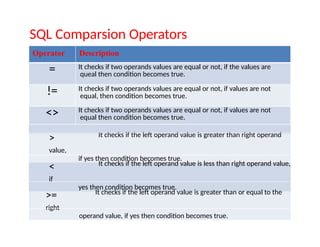 SQL Comparsion Operators
Operator Description
= It checks if two operands values are equal or not, if the values are
queal then condition becomes true.
!= It checks if two operands values are equal or not, if values are not
equal, then condition becomes true.
<> It checks if two operands values are equal or not, if values are not
equal then condition becomes true.
> It checks if the left operand value is greater than right operand
value,
if yes then condition becomes true.
< It checks if the left operand value is less than right operand value,
if
yes then condition becomes true.
>= It checks if the left operand value is greater than or equal to the
right
operand value, if yes then condition becomes true.
 