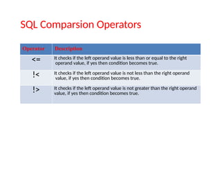 SQL Comparsion Operators
Operator Description
<= It checks if the left operand value is less than or equal to the right
operand value, if yes then condition becomes true.
!< It checks if the left operand value is not less than the right operand
value, if yes then condition becomes true.
!> It checks if the left operand value is not greater than the right operand
value, if yes then condition becomes true.
 