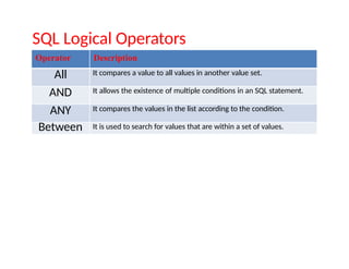 SQL Logical Operators
Operator Description
All It compares a value to all values in another value set.
AND It allows the existence of multiple conditions in an SQL statement.
ANY It compares the values in the list according to the condition.
Between It is used to search for values that are within a set of values.
IN It compares a value to that specified list value.
NOT It reverses the meaning of any logical operator.
OR It combines multiple conditions in SQL statements.
EXIST It is used to search for the presence of a row in a specified table.
LIKE It compares a value to similar values using wildcard operator.
 