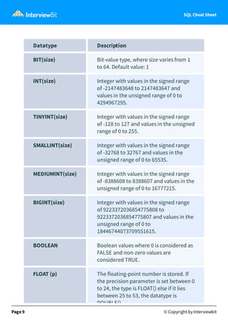 SQL Cheat Sheet
Datatype Description
BIT(size) Bit-value type, where size varies from 1
to 64. Default value: 1
INT(size) Integer with values in the signed range
of -2147483648 to 2147483647 and
values in the unsigned range of 0 to
4294967295.
TINYINT(size) Integer with values in the signed range
of -128 to 127 and values in the unsigned
range of 0 to 255.
SMALLINT(size) Integer with values in the signed range
of -32768 to 32767 and values in the
unsigned range of 0 to 65535.
MEDIUMINT(size) Integer with values in the signed range
of -8388608 to 8388607 and values in the
unsigned range of 0 to 16777215.
BIGINT(size) Integer with values in the signed range
of 9223372036854775808 to
9223372036854775807 and values in the
unsigned range of 0 to
18446744073709551615.
BOOLEAN Boolean values where 0 is considered as
FALSE and non-zero values are
considered TRUE.
FLOAT (p) The floating-point number is stored. If
the precision parameter is set between 0
to 24, the type is FLOAT() else if it lies
between 25 to 53, the datatype is
DOUBLE()
Page 9 © Copyright by Interviewbit
 