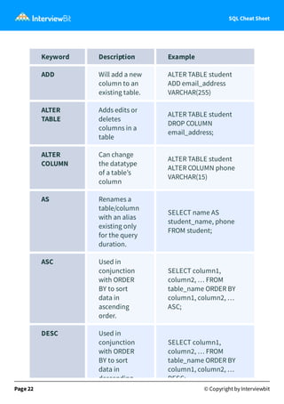 SQL Cheat Sheet
Keyword Description Example
ADD Will add a new
column to an
existing table.
ALTER TABLE student
ADD email_address
VARCHAR(255)
ALTER
TABLE
Adds edits or
deletes
columns in a
table
ALTER TABLE student
DROP COLUMN
email_address;
ALTER
COLUMN
Can change
the datatype
of a table’s
column
ALTER TABLE student
ALTER COLUMN phone
VARCHAR(15)
AS Renames a
table/column
with an alias
existing only
for the query
duration.
SELECT name AS
student_name, phone
FROM student;
ASC Used in
conjunction
with ORDER
BY to sort
data in
ascending
order.
SELECT column1,
column2, … FROM
table_name ORDER BY
column1, column2, …
ASC;
DESC Used in
conjunction
with ORDER
BY to sort
data in
descending
SELECT column1,
column2, … FROM
table_name ORDER BY
column1, column2, …
DESC;
Page 22 © Copyright by Interviewbit
 