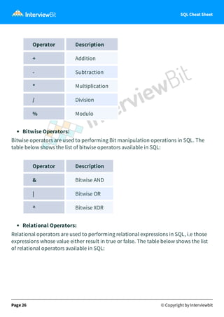 SQL Cheat Sheet
Operator Description
+ Addition
- Subtraction
* Multiplication
/ Division
% Modulo
Bitwise Operators:
Bitwise operators are used to performing Bit manipulation operations in SQL. The
table below shows the list of bitwise operators available in SQL:
Operator Description
& Bitwise AND
| Bitwise OR
^ Bitwise XOR
Relational Operators:
Relational operators are used to performing relational expressions in SQL, i.e those
expressions whose value either result in true or false. The table below shows the list
of relational operators available in SQL:
Page 26 © Copyright by Interviewbit
 
