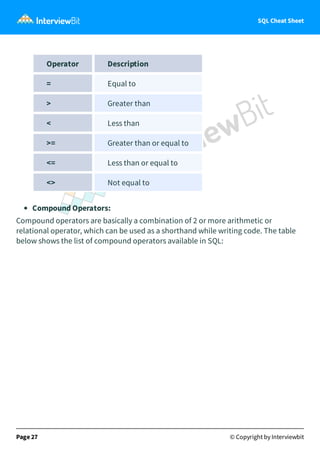 SQL Cheat Sheet
Operator Description
= Equal to
> Greater than
< Less than
>= Greater than or equal to
<= Less than or equal to
<> Not equal to
Compound Operators:
Compound operators are basically a combination of 2 or more arithmetic or
relational operator, which can be used as a shorthand while writing code. The table
below shows the list of compound operators available in SQL:
Page 27 © Copyright by Interviewbit
 