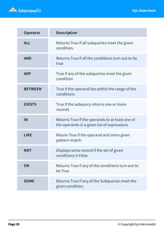 SQL Cheat Sheet
Operator Description
ALL Returns True if all subqueries meet the given
condition.
AND Returns True if all the conditions turn out to be
true
ANY True if any of the subqueries meet the given
condition
BETWEEN True if the operand lies within the range of the
conditions
EXISTS True if the subquery returns one or more
records
IN Returns True if the operands to at least one of
the operands in a given list of expressions
LIKE Return True if the operand and some given
pattern match.
NOT Displays some record if the set of given
conditions is False
OR Returns True if any of the conditions turn out to
be True
SOME Returns True if any of the Subqueries meet the
given condition.
Page 29 © Copyright by Interviewbit
 