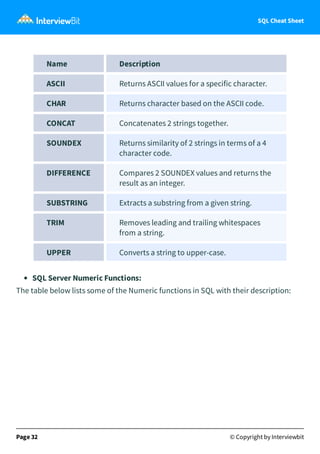 SQL Cheat Sheet
Name Description
ASCII Returns ASCII values for a specific character.
CHAR Returns character based on the ASCII code.
CONCAT Concatenates 2 strings together.
SOUNDEX Returns similarity of 2 strings in terms of a 4
character code.
DIFFERENCE Compares 2 SOUNDEX values and returns the
result as an integer.
SUBSTRING Extracts a substring from a given string.
TRIM Removes leading and trailing whitespaces
from a string.
UPPER Converts a string to upper-case.
SQL Server Numeric Functions:
The table below lists some of the Numeric functions in SQL with their description:
Page 32 © Copyright by Interviewbit
 