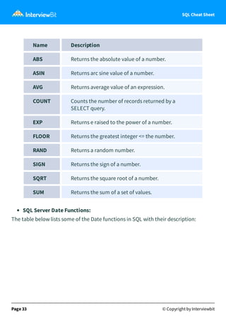 SQL Cheat Sheet
Name Description
ABS Returns the absolute value of a number.
ASIN Returns arc sine value of a number.
AVG Returns average value of an expression.
COUNT Counts the number of records returned by a
SELECT query.
EXP Returns e raised to the power of a number.
FLOOR Returns the greatest integer <= the number.
RAND Returns a random number.
SIGN Returns the sign of a number.
SQRT Returns the square root of a number.
SUM Returns the sum of a set of values.
SQL Server Date Functions:
The table below lists some of the Date functions in SQL with their description:
Page 33 © Copyright by Interviewbit
 