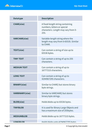 SQL Cheat Sheet
Datatype Description
CHAR(size) A fixed-length string containing
numbers, letters or special
characters. Length may vary from 0-
255.
VARCHAR(size) Variable-length string where the
length may vary from 0-65535. Similar
to CHAR.
TEXT(size) Can contain a string of size up to
65536 bytes.
TINY TEXT Can contain a string of up to 255
characters.
MEDIUM TEXT Can contain a string of up to
16777215 characters.
LONG TEXT Can contain a string of up to
4294967295 characters.
BINARY(size) Similar to CHAR() but stores binary
byte strings.
VARBINARY(size) Similar to VARCHAR() but stores
binary byte strings.
BLOB(size) Holds blobs up to 65536 bytes.
TINYBLOB It is used for Binary Large Objects and
has a maximum size of 255bytes.
MEDIUMBLOB Holds blobs up to 16777215 bytes.
LONGBLOB Holds blobs upto 4294967295 bytes.
Page 7 © Copyright by Interviewbit
 