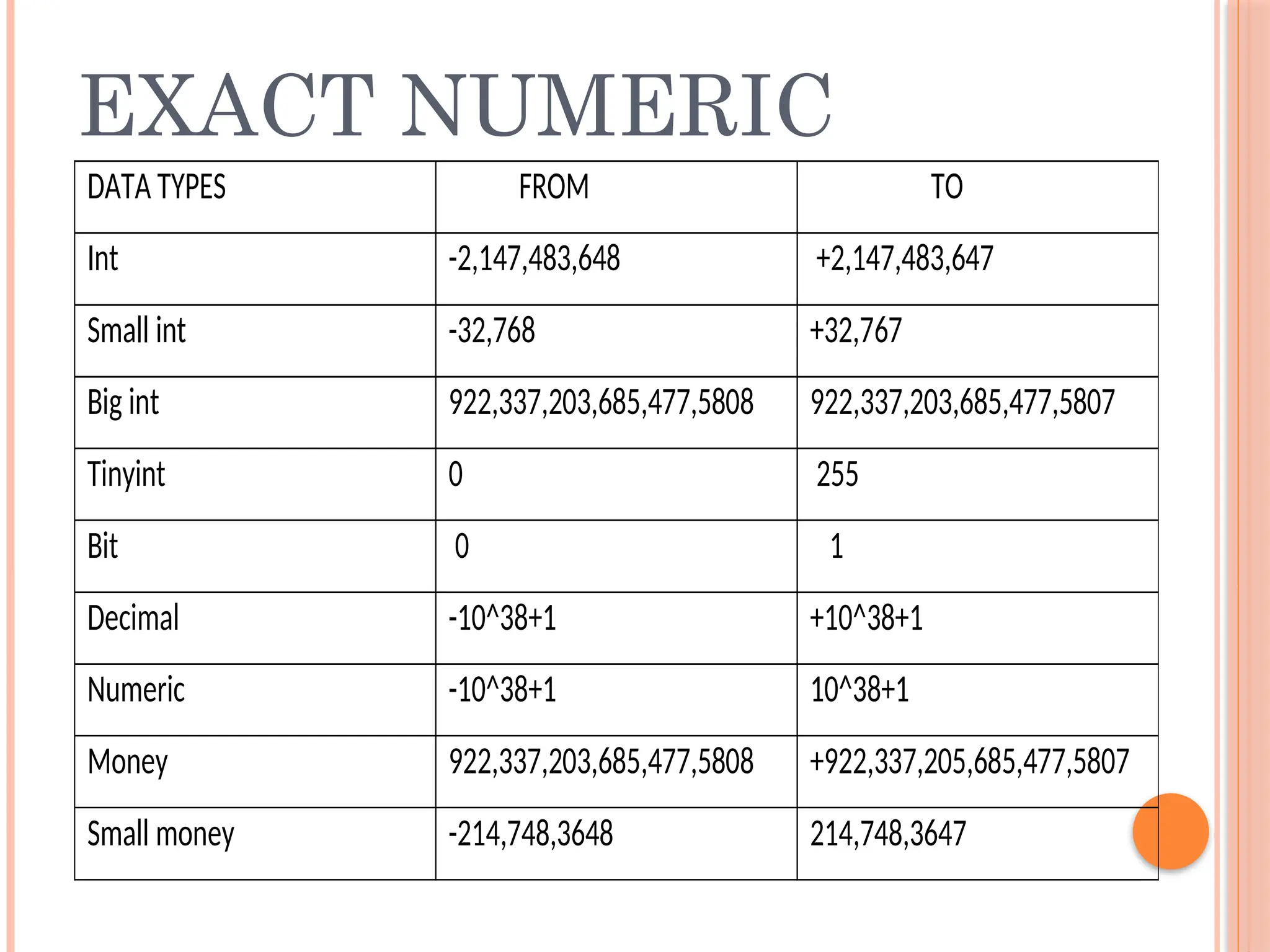 DATA TYPES FROM TO
Int -2,147,483,648 +2,147,483,647
Small int -32,768 +32,767
Big int 922,337,203,685,477,5808 922,337,203,685,477,5807
Tinyint 0 255
Bit 0 1
Decimal -10^38+1 +10^38+1
Numeric -10^38+1 10^38+1
Money 922,337,203,685,477,5808 +922,337,205,685,477,5807
Small money -214,748,3648 214,748,3647
EXACT NUMERIC
 
