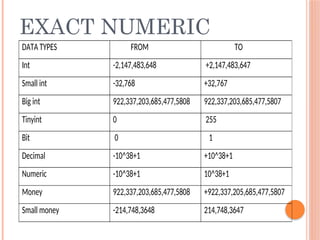 DATA TYPES FROM TO
Int -2,147,483,648 +2,147,483,647
Small int -32,768 +32,767
Big int 922,337,203,685,477,5808 922,337,203,685,477,5807
Tinyint 0 255
Bit 0 1
Decimal -10^38+1 +10^38+1
Numeric -10^38+1 10^38+1
Money 922,337,203,685,477,5808 +922,337,205,685,477,5807
Small money -214,748,3648 214,748,3647
EXACT NUMERIC
 