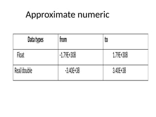 Approximate numeric
Datatypes from to
Float -1.79E+308 1.79E+308
Real/double -3.40E+38 3.40E+38
 