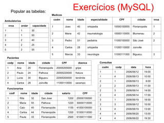Exercícios (MySQL)
Popular as tabelas:
Ambulatorios
nroa andar capacidade
1 1 30
2 1 50
3 2 40
4 2 25
5 2 55
Medicos
codm nome idade especialidade CPF cidade nroa
1 Joao 40 ortopedia 10000100000 Florianopolis 1
2 Maria 42 traumatologia 10000110000 Blumenau 2
3 Pedro 51 pediatria 11000100000 São José 2
4 Carlos 28 ortopedia 11000110000 Joinville
5 Marcia 33 neurologia 11000111000 Biguacu 3
Funcionarios
codf nome idade cidade salario CPF
1 Rita 32 Sao Jose 1200 20000100000
2 Maria 55 Palhoca 1220 30000110000
3 Caio 45 Florianopolis 1100 41000100000
4 Carlos 44 Florianopolis 1200 51000110000
5 Paula 33 Florianopolis 2500 61000111000
Pacientes
codp nome idade cidade CPF doenca
1 Ana 20 Florianopolis 20000200000 gripe
2 Paulo 24 Palhoca 20000220000 fratura
3 Lucia 30 Biguacu 22000200000 tendinite
4 Carlos 28 Joinville 11000110000 sarampo
Consultas
codm codp data hora
1 1 2006/06/12 14:00
1 4 2006/06/13 10:00
2 1 2006/06/13 9:00
2 2 2006/06/13 11:00
2 3 2006/06/14 14:00
2 4 2006/06/14 17:00
3 1 2006/06/19 18:00
3 3 2006/06/12 10:00
3 4 2006/06/19 13:00
4 4 2006/06/20 13:00
4 4 2006/06/22 19:30
 