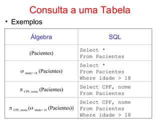 Consulta a uma Tabela
• Exemplos
Álgebra SQL
(Pacientes)
Select *
From Pacientes
 idade> 18 (Pacientes)
Select *
From Pacientes
Where idade > 18
 CPF, nome (Pacientes)
Select CPF, nome
From Pacientes
 CPF, nome ( idade> 18 (Pacientes))
Select CPF, nome
From Pacientes
Where idade > 18
 