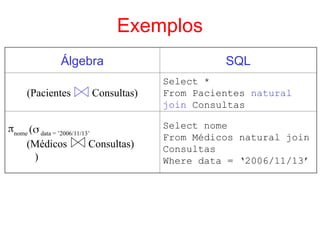 Exemplos
Álgebra SQL
(Pacientes Consultas)
Select *
From Pacientes natural
join Consultas
nome ( data = ’2006/11/13’
(Médicos Consultas)
)
Select nome
From Médicos natural join
Consultas
Where data = ‘2006/11/13’
 