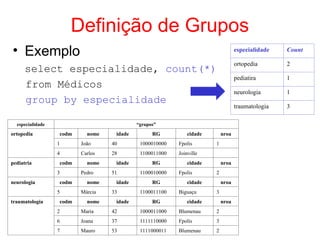 Definição de Grupos
• Exemplo
select especialidade, count(*)
from Médicos
group by especialidade
especialidade “grupos”
ortopedia codm nome idade RG cidade nroa
1 João 40 1000010000 Fpolis 1
4 Carlos 28 1100011000 Joinville
pediatria codm nome idade RG cidade nroa
3 Pedro 51 1100010000 Fpolis 2
neurologia codm nome idade RG cidade nroa
5 Márcia 33 1100011100 Biguaçu 3
traumatologia codm nome idade RG cidade nroa
2 Maria 42 1000011000 Blumenau 2
6 Joana 37 1111110000 Fpolis 3
7 Mauro 53 1111000011 Blumenau 2
especialidade Count
ortopedia 2
pediatira 1
neurologia 1
traumatologia 3
 