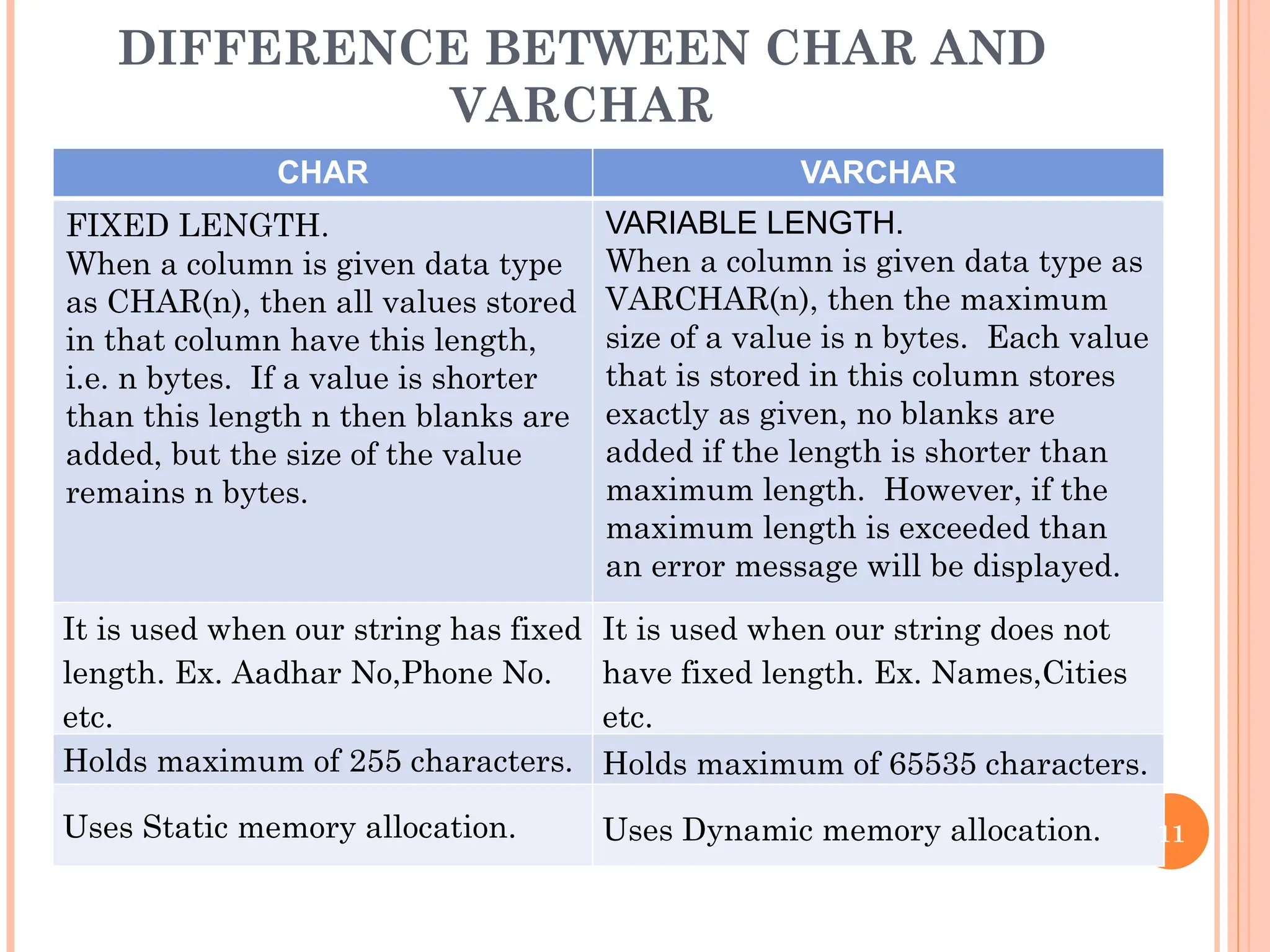 DIFFERENCE BETWEEN CHAR AND
VARCHAR
CHAR VARCHAR
FIXED LENGTH.
When a column is given data type
as CHAR(n), then all values stored
in that column have this length,
i.e. n bytes. If a value is shorter
than this length n then blanks are
added, but the size of the value
remains n bytes.
VARIABLE LENGTH.
When a column is given data type as
VARCHAR(n), then the maximum
size of a value is n bytes. Each value
that is stored in this column stores
exactly as given, no blanks are
added if the length is shorter than
maximum length. However, if the
maximum length is exceeded than
an error message will be displayed.
It is used when our string has fixed
length. Ex. Aadhar No,Phone No.
etc.
It is used when our string does not
have fixed length. Ex. Names,Cities
etc.
Holds maximum of 255 characters. Holds maximum of 65535 characters.
Uses Static memory allocation. Uses Dynamic memory allocation. 11
 
