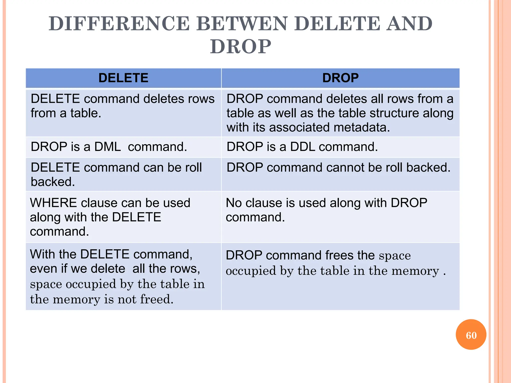 DIFFERENCE BETWEN DELETE AND
DROP
DELETE DROP
DELETE command deletes rows
from a table.
DROP command deletes all rows from a
table as well as the table structure along
with its associated metadata.
DROP is a DML command. DROP is a DDL command.
DELETE command can be roll
backed.
DROP command cannot be roll backed.
WHERE clause can be used
along with the DELETE
command.
No clause is used along with DROP
command.
With the DELETE command,
even if we delete all the rows,
space occupied by the table in
the memory is not freed.
DROP command frees the space
occupied by the table in the memory .
60
 
