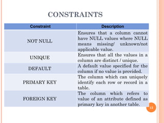 CONSTRAINTS
Constraint Description
NOT NULL
Ensures that a column cannot
have NULL values where NULL
means missing/ unknown/not
applicable value.
UNIQUE
Ensures that all the values in a
column are distinct / unique.
DEFAULT
A default value specified for the
column if no value is provided.
PRIMARY KEY
The column which can uniquely
identify each row or record in a
table.
FOREIGN KEY
The column which refers to
value of an attribute defined as
primary key in another table.
13
 