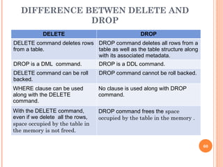 DIFFERENCE BETWEN DELETE AND
DROP
DELETE DROP
DELETE command deletes rows
from a table.
DROP command deletes all rows from a
table as well as the table structure along
with its associated metadata.
DROP is a DML command. DROP is a DDL command.
DELETE command can be roll
backed.
DROP command cannot be roll backed.
WHERE clause can be used
along with the DELETE
command.
No clause is used along with DROP
command.
With the DELETE command,
even if we delete all the rows,
space occupied by the table in
the memory is not freed.
DROP command frees the space
occupied by the table in the memory .
60
 