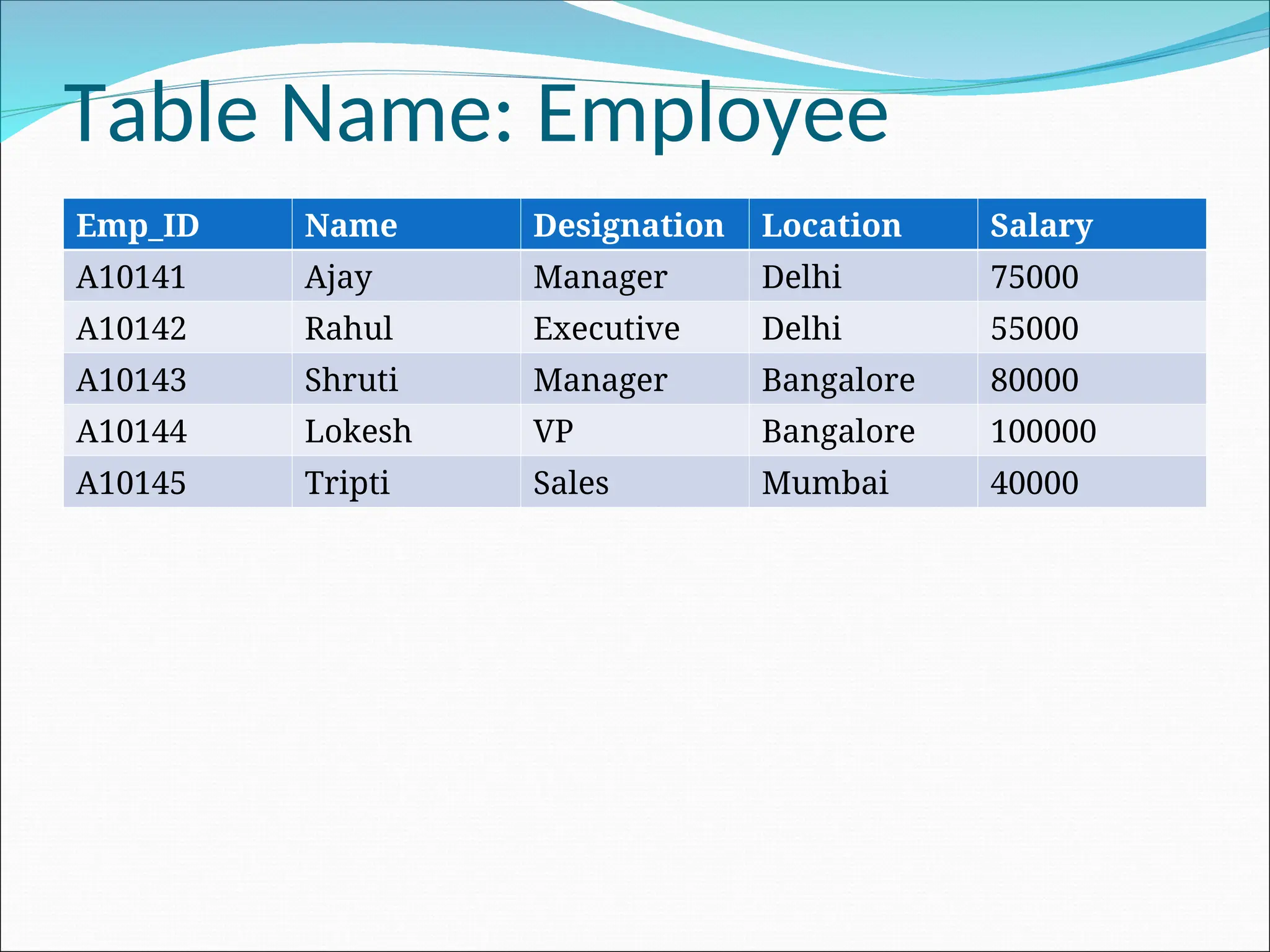 Table Name: Employee Emp_ID Name Designation Location Salary A10141 Ajay Manager Delhi 75000 A10142 Rahul Executive Delhi 55000 A10143 Shruti Manager Bangalore 80000 A10144 Lokesh VP Bangalore 100000 A10145 Tripti Sales Mumbai 40000 