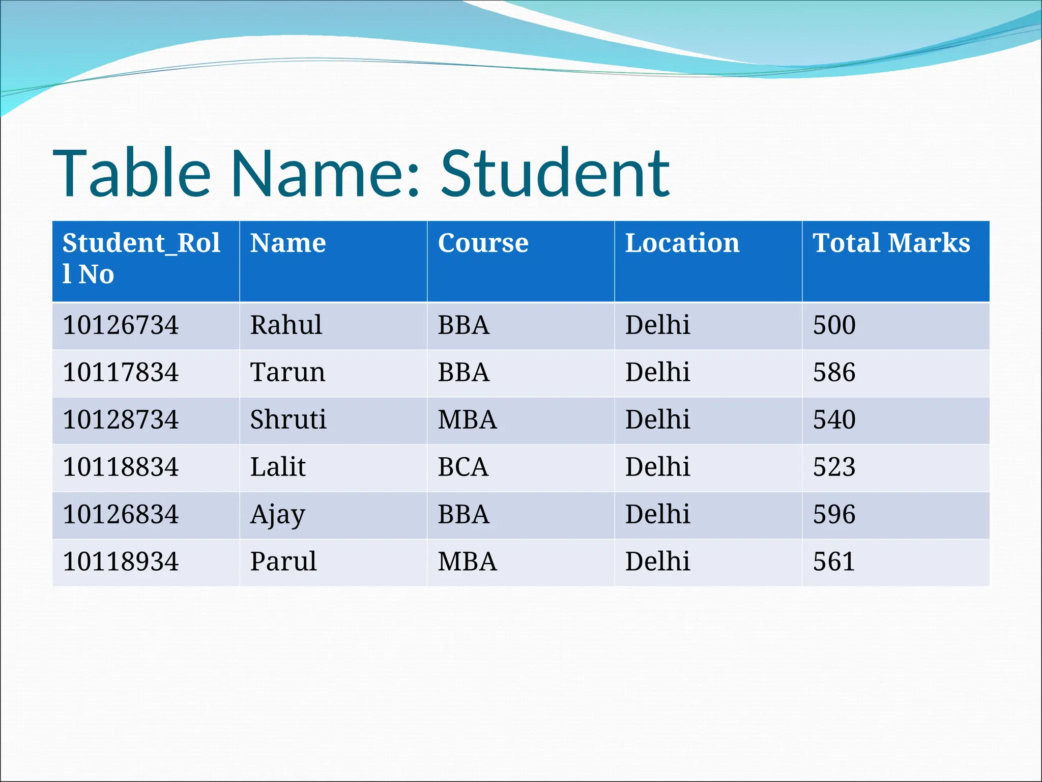 Table Name: Student Student_Rol l No Name Course Location Total Marks 10126734 Rahul BBA Delhi 500 10117834 Tarun BBA Delhi 586 10128734 Shruti MBA Delhi 540 10118834 Lalit BCA Delhi 523 10126834 Ajay BBA Delhi 596 10118934 Parul MBA Delhi 561 
