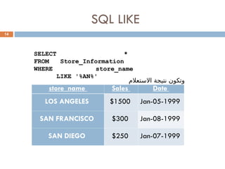 SQL LIKE
14
SELECT *
FROM Store_Information
WHERE store_name
LIKE '%AN%'
store_name Sales Date
LOS ANGELES $1500 Jan-05-1999
SAN FRANCISCO $300 Jan-08-1999
SAN DIEGO $250 Jan-07-1999
‫االستعالم‬ ‫نتيجة‬ ‫وتكون‬
 
