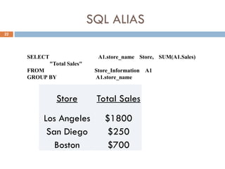 SQL ALIAS
22
SELECT A1.store_name Store, SUM(A1.Sales)
"Total Sales"
FROM Store_Information A1
GROUP BY A1.store_name
Store Total Sales
Los Angeles $1800
San Diego $250
Boston $700
 