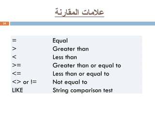 ‫المقارنة‬ ‫عالمات‬
24
= Equal
> Greater than
< Less than
>= Greater than or equal to
<= Less than or equal to
<> or != Not equal to
LIKE String comparison test
 
