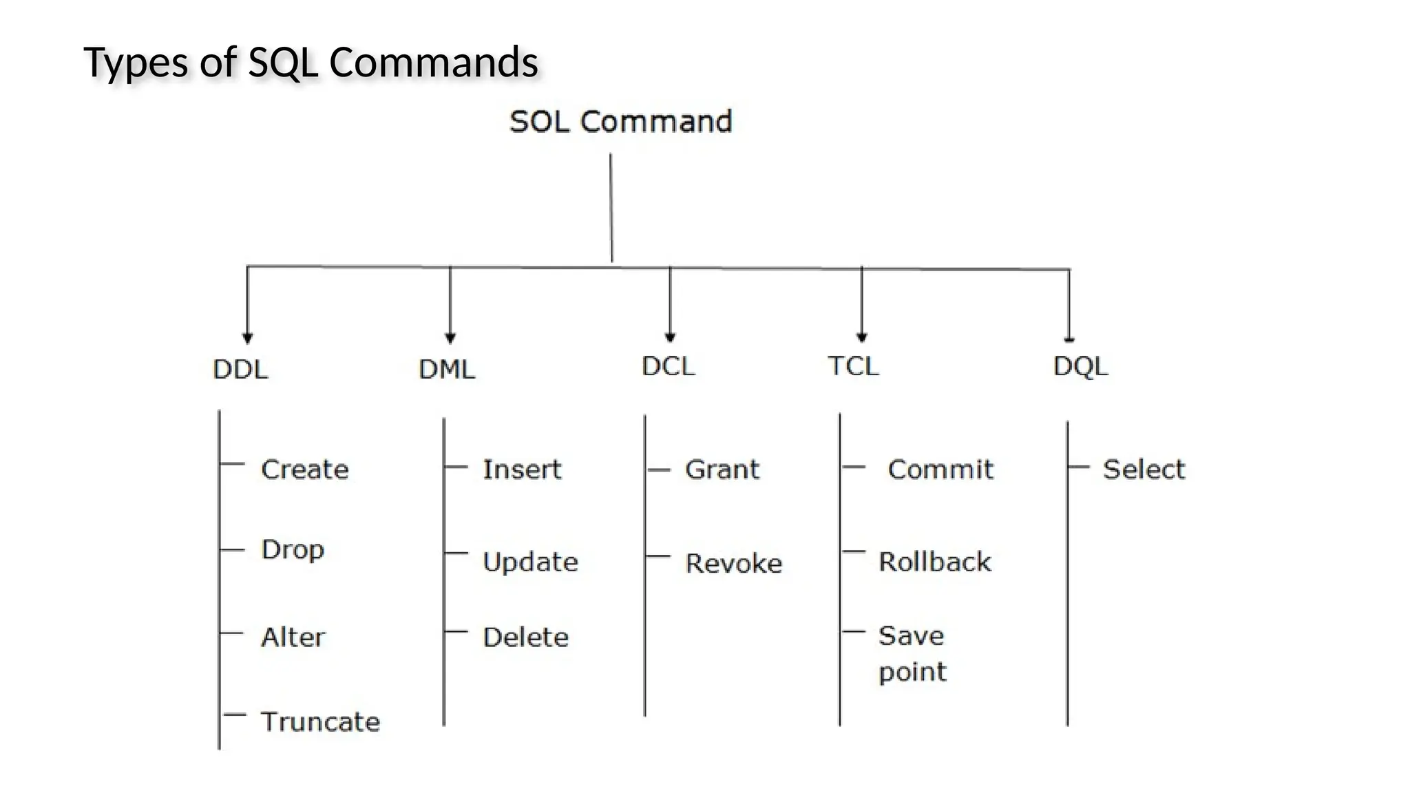 Types of SQL Commands 